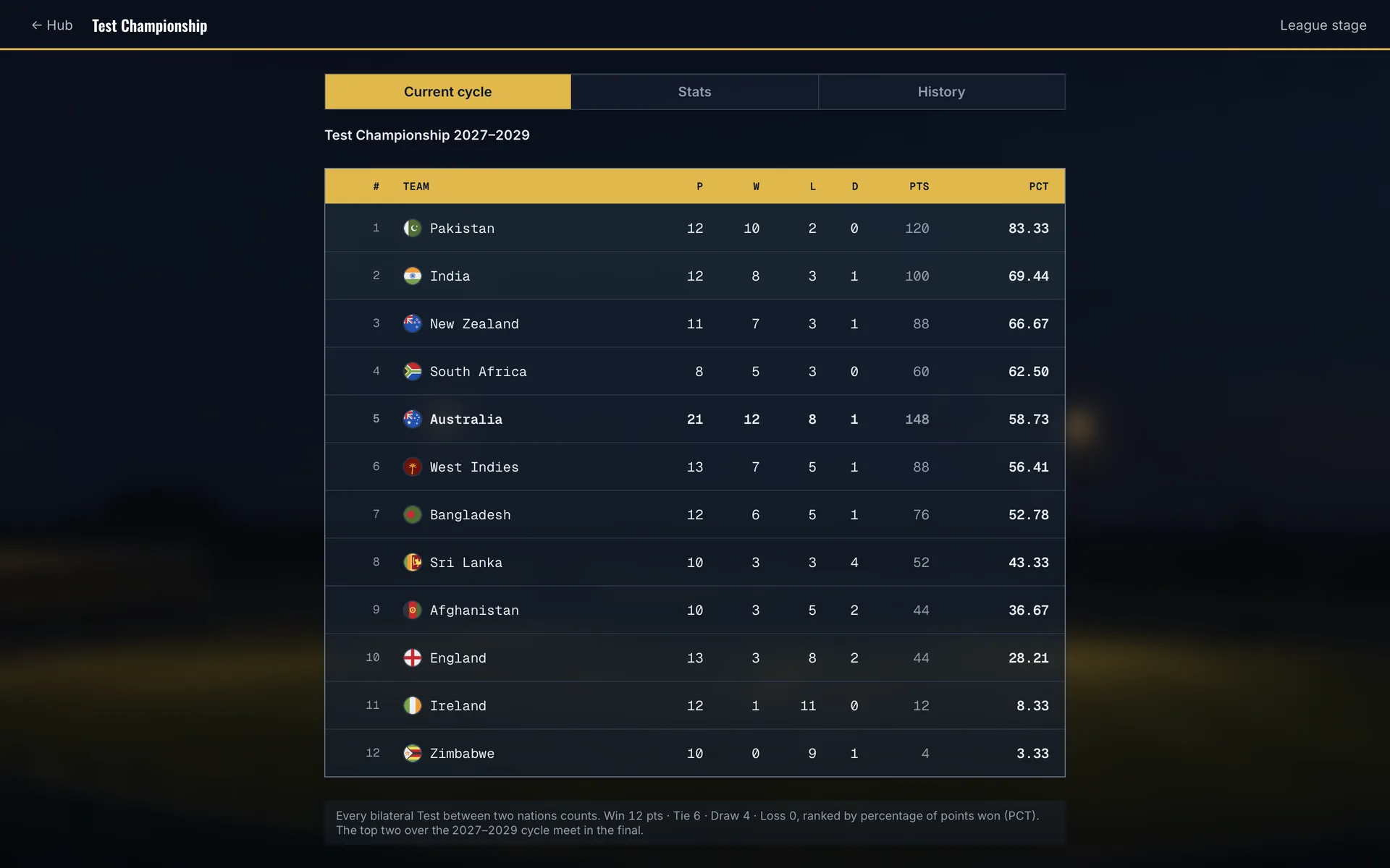 Follow the Test title race in Cricket Team Manager